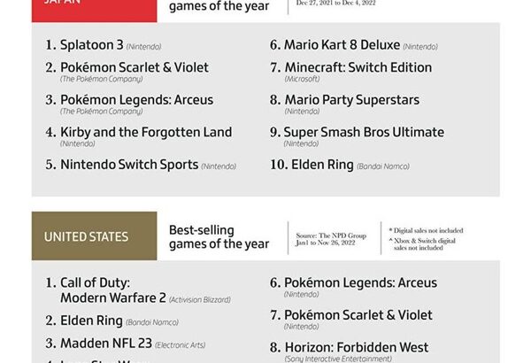 日本、欧州、アメリカの2022年最も売れたゲームソフトトップ