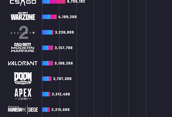 チート使用者が最も多いゲームと国がこちら　中国１位じゃなかっ