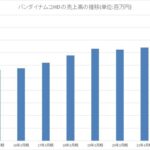 バンナム、23年3月期の営業益を1280億円→1120億円に