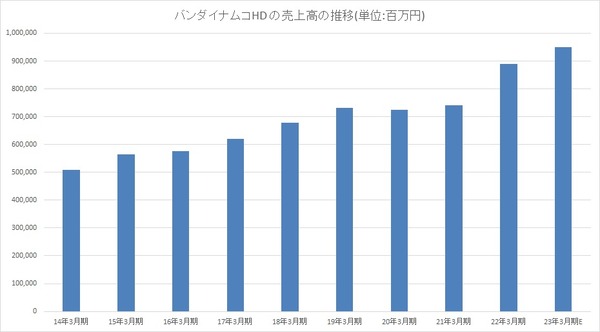 バンナム、23年3月期の営業益を1280億円→1120億円に