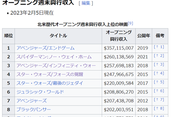 マリオ映画、興収2～2.2億ドルで全米トップ10入りしそう