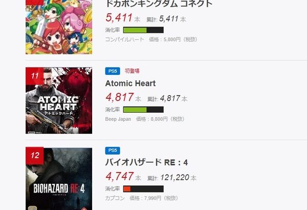 PS4版「Atomic Heart」初登場4817本・・・