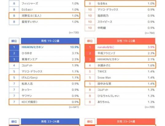 「Z世代が信頼するインフルエンサー」ランキング！ヒカキン凄す