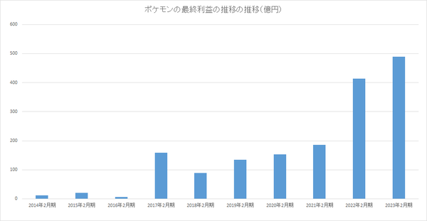 ポケモン、営業利益が前年比+11.4%の666億円。過去最高
