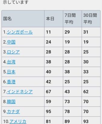 原神、もはやアジア人しかやってない……