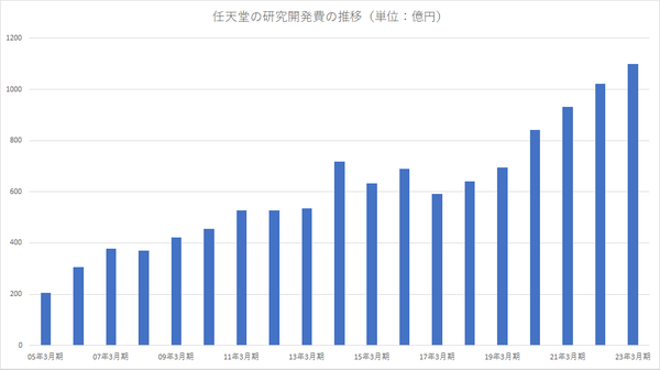 任天堂でも開発費が高騰1100億円と過去最高を更新