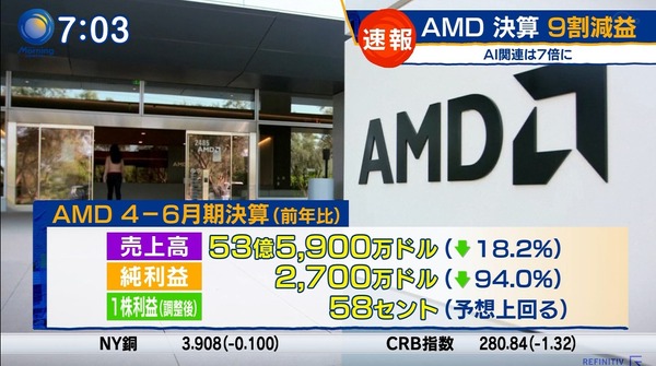 AMD、純利益94%減へ