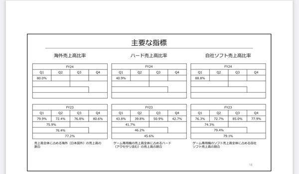 Switch、売上の88%が任天堂ソフト