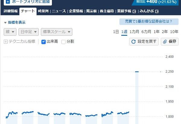 ゲオHD、ゲームを捨てセカストを大量出店したところ大幅増益　