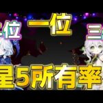 【原神】最もガチャを引かれた星5キャラは？Ver5.1所有率ランキング！【げんしん】