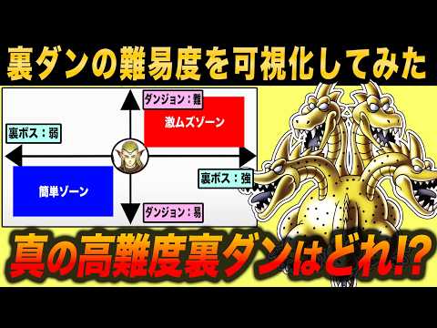 【右上ほど高難易度】クリア後ダンジョンをボスの強さとダンジョン難易度の2軸で分析!!裏ダンポジショニングマップ!!